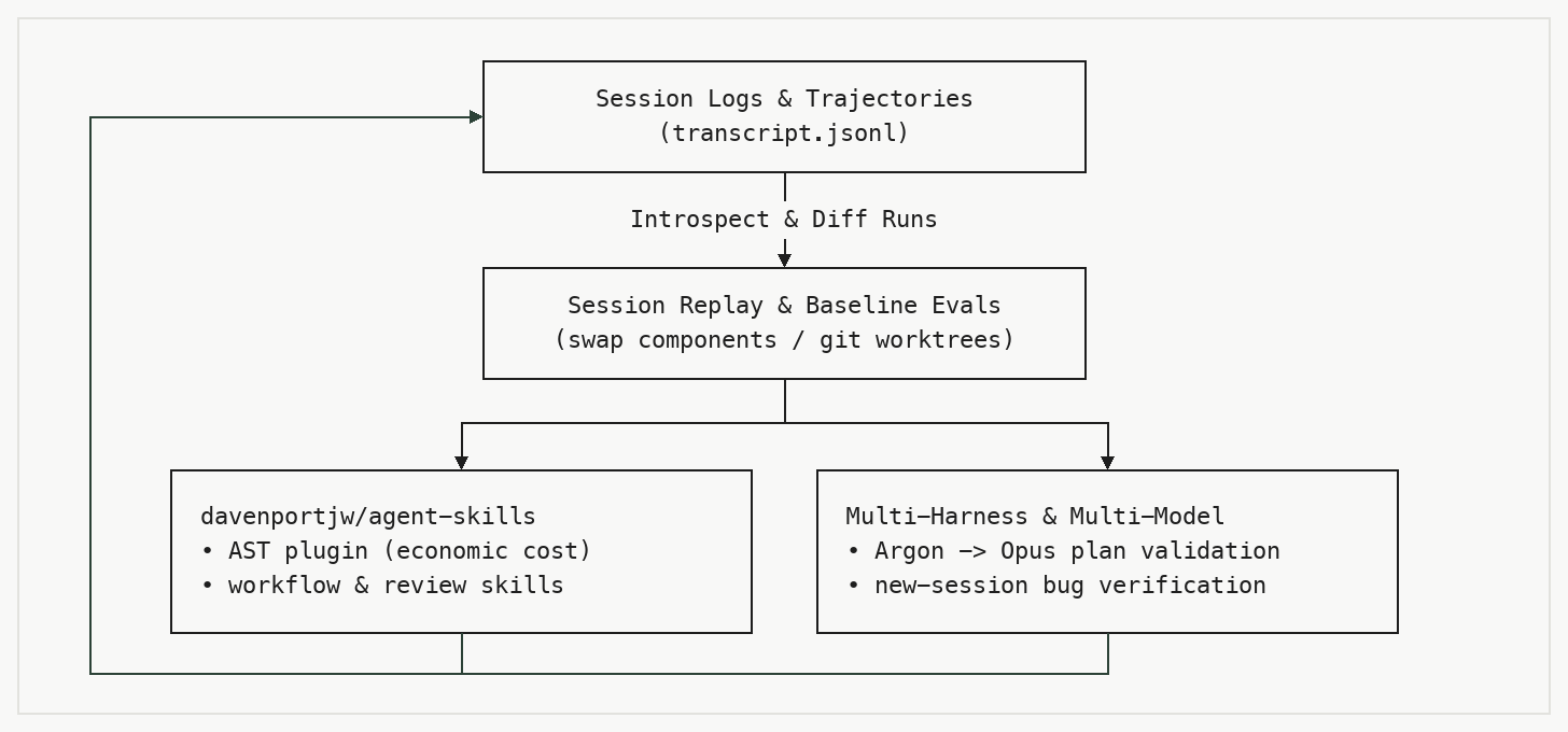 System diagram showing session transcripts feeding baseline evals, agent-skills, and multi-harness execution.