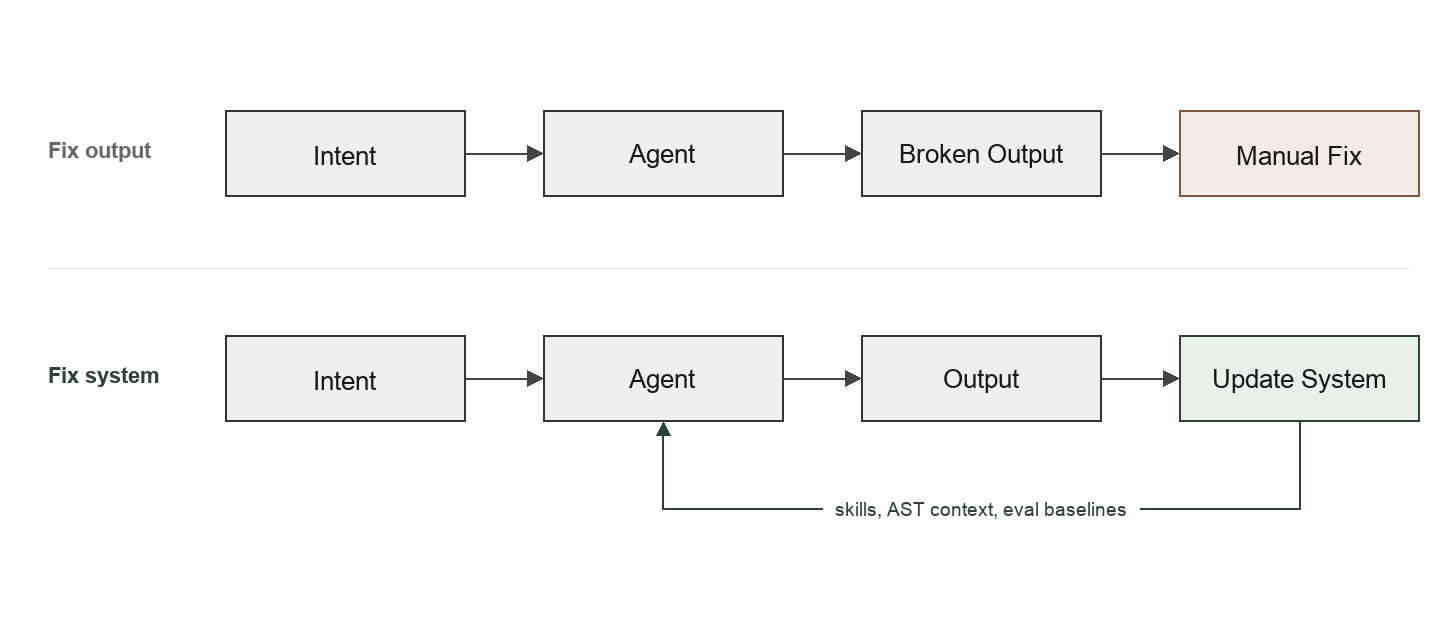 Flow of fixing agent output manually versus updating the system with skills and eval baselines.